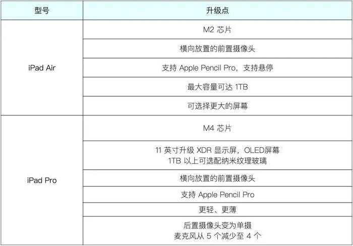 ipadair2参数配置图片