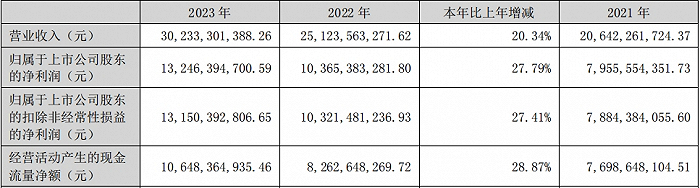 图片来源：泸州老窖2023年财报