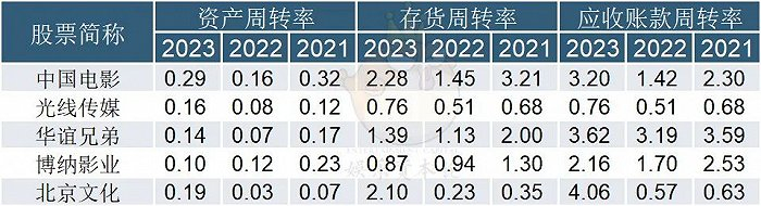 内容公司营运能力情况 资料来源：公司财报