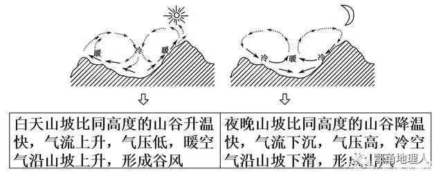 运动就是地表冷热不均引起的大气运动,例如海陆风,湖陆风,山谷风等