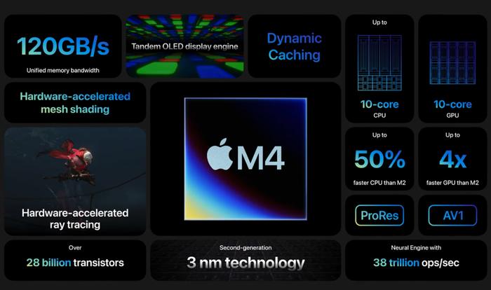  M4芯片性能总览 图源：苹果发布会