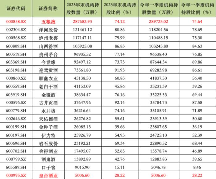 20家上市酒企2023年末与2024年一季度机构持股情况。数据来源：wind。时代财经整理