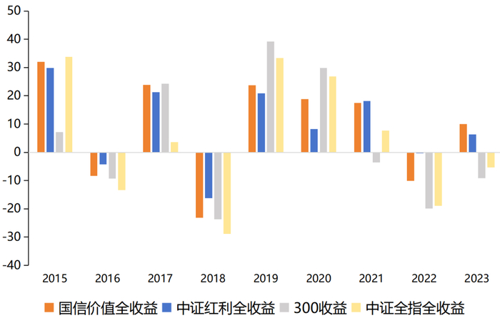 图：指数年度收益对比（单位：%）