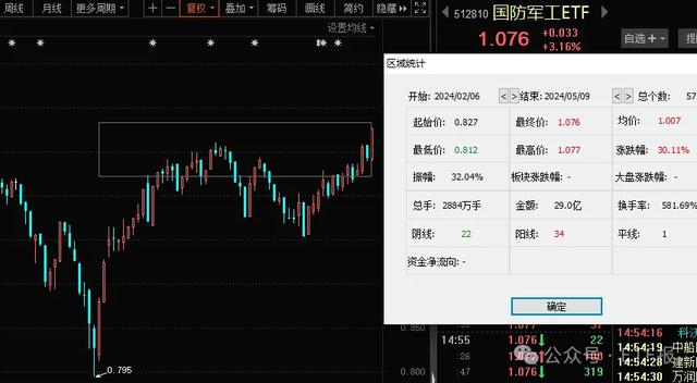 手把手教你选基金:军工轮动上扬 国防军工etf新高 要见顶?