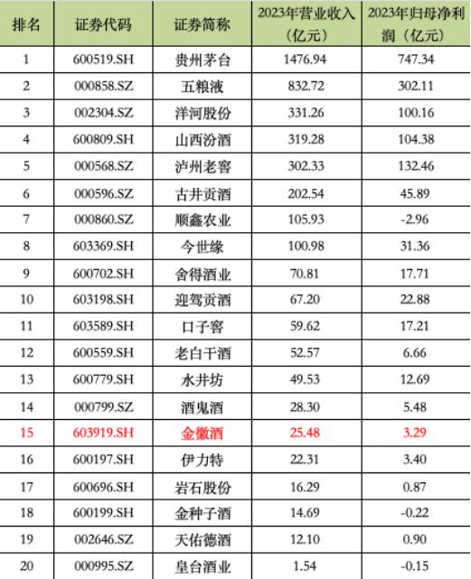 20家上市酒企2023年业绩。数据来源：wind。时代财经整理