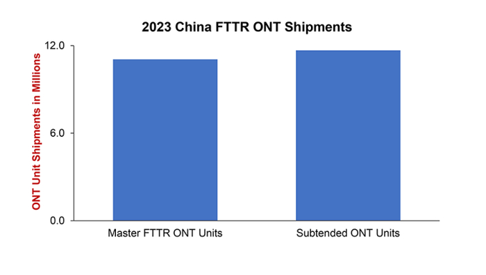 资料来源：Dell'Oro Group。