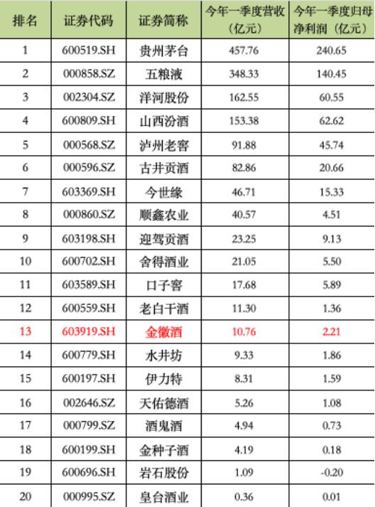 20家上市酒企2024年一季度业绩。数据来源：wind。时代财经整理