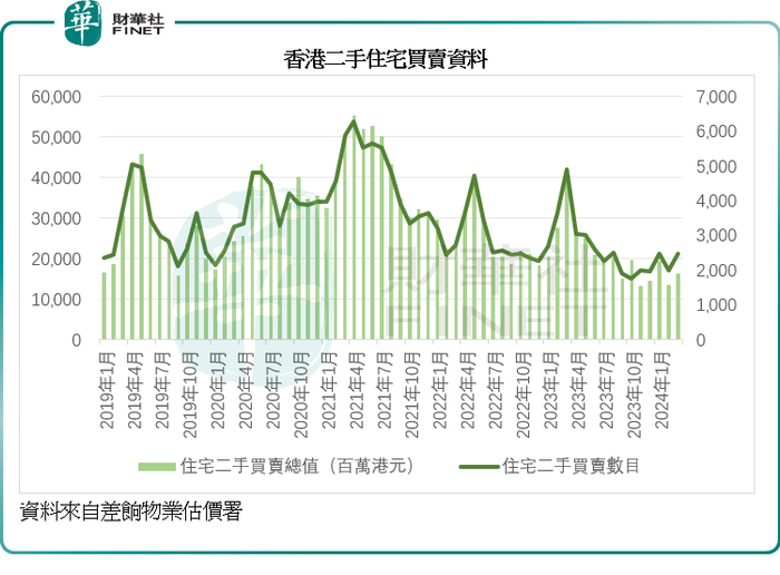 「撤辣」后,香港楼市仍无起色