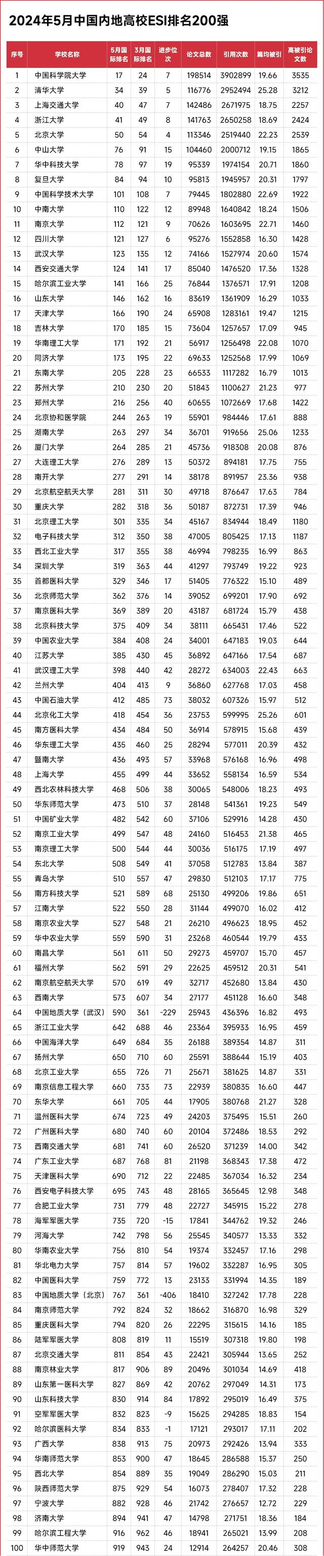 排名上升了161个位次,其次为成都理工大学,中北大学和北京工商大学