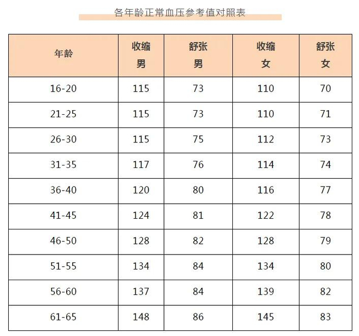 血压,血糖,血脂,尿酸标准对照表,为家人多看一眼!