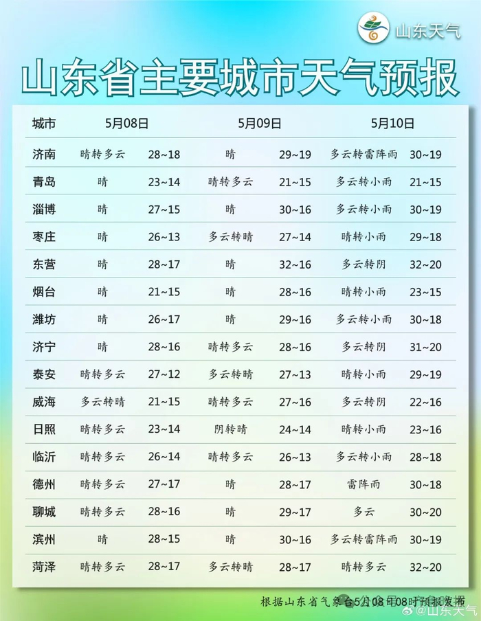 东营天气又要变!未来几天