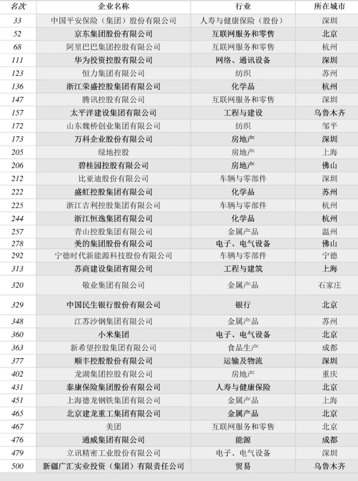 寻找中国的奥马哈:中国的世界500强总部所在地为何与美国如此不同?
