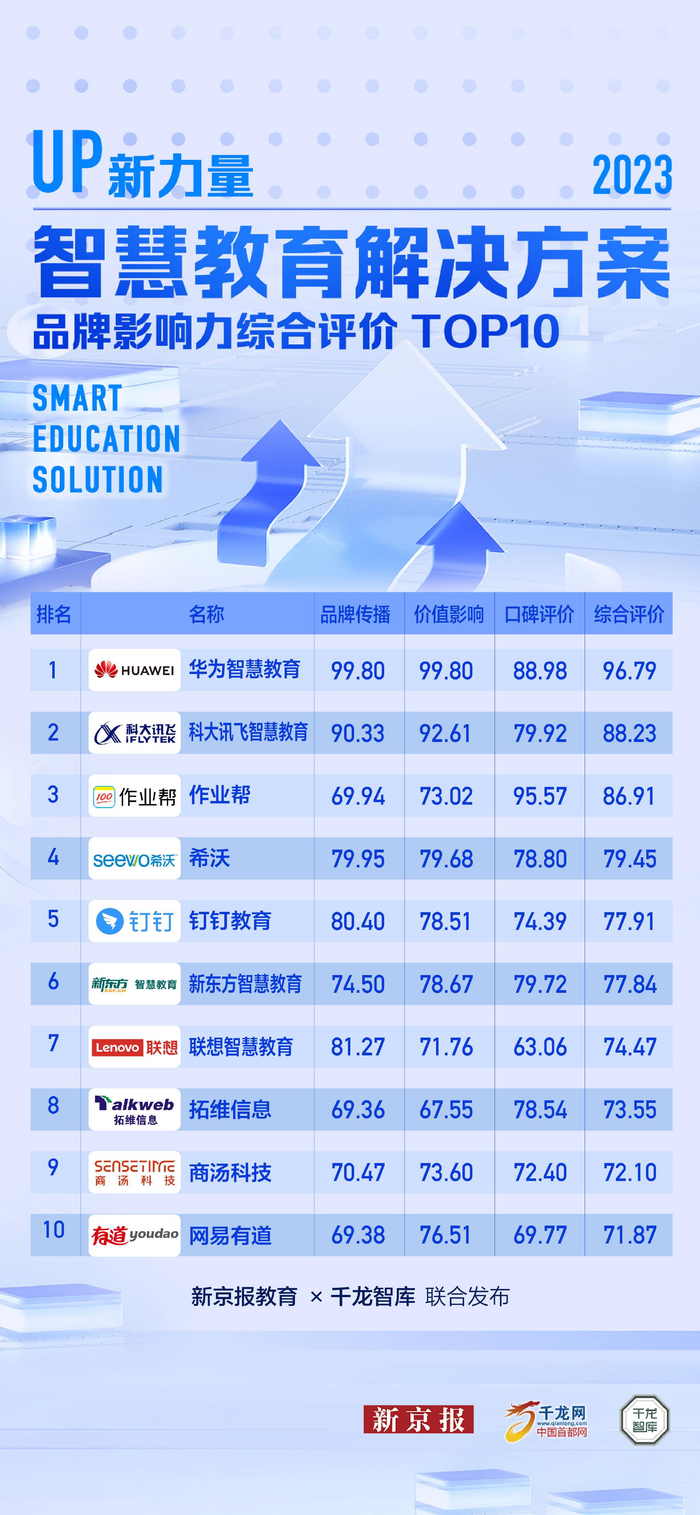 2023智慧教育解决方案品牌影响力top10强科技企业占主导