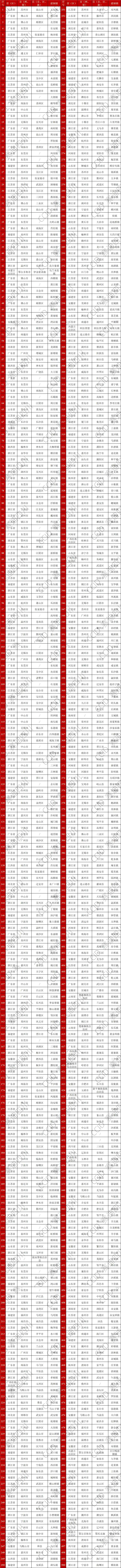 东莞各镇最新实力排名!变了!