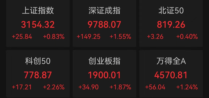 创业板指收涨1.87%