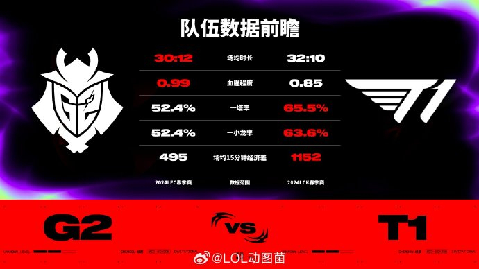 T2 Ipl G2对阵T1数据前瞻:双方过往交手记录G2对T1大场2胜1负|MSI|传奇|lec|msi|英雄联盟_新浪新闻