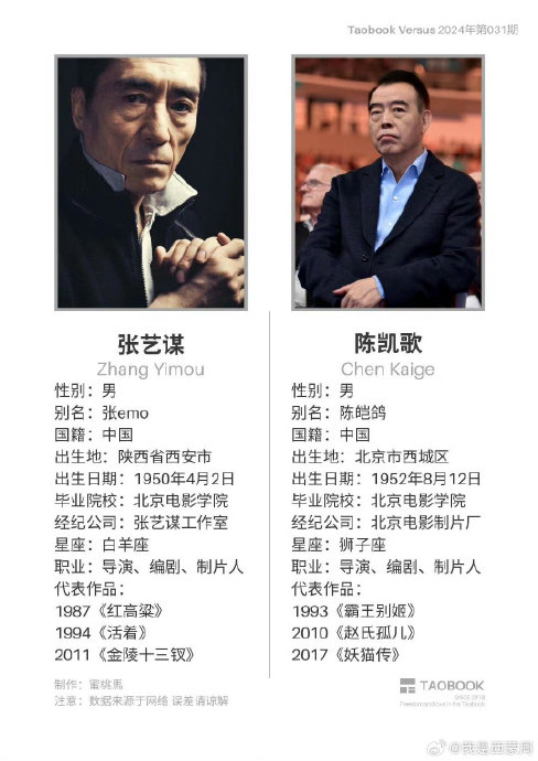 单论电影成就,陈凯歌的巅峰高过张艺谋,但是,张艺谋的