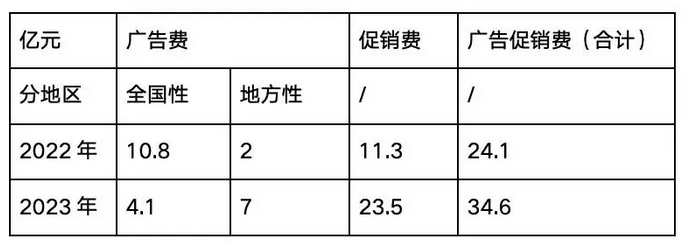 依据财报数据制图·来源《闻道商业》