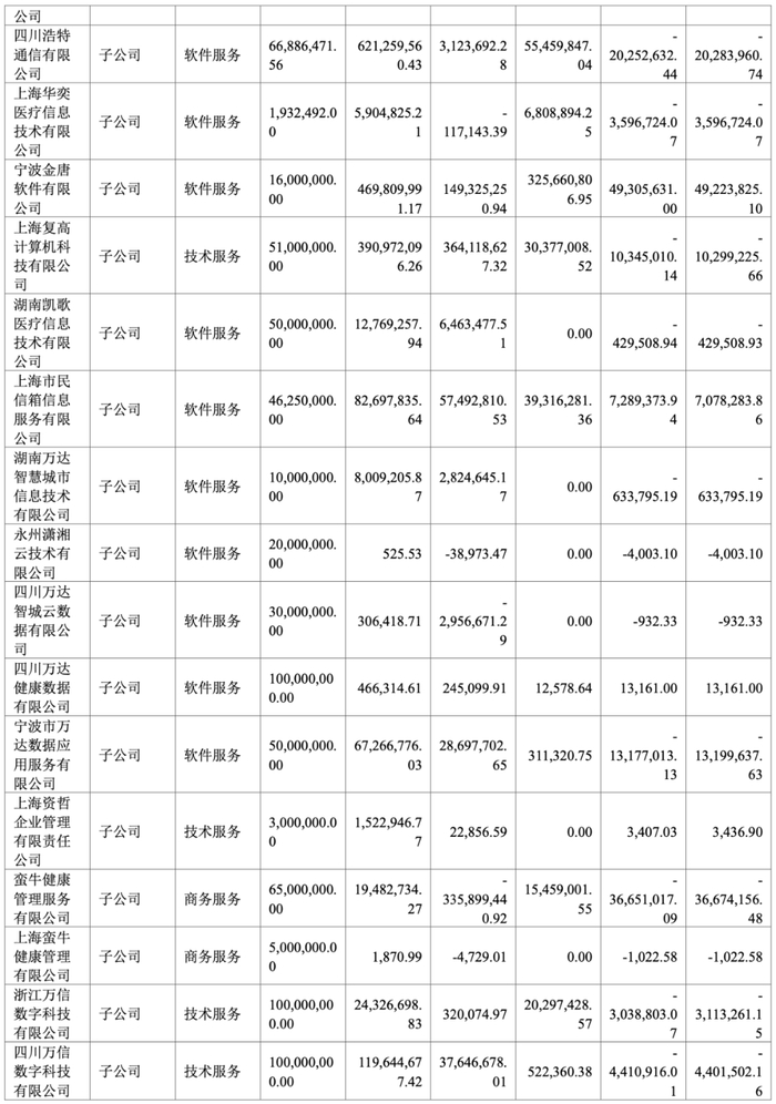 万达信息:营收 24.6 亿,亏损 9 亿,市值暴降 150 亿