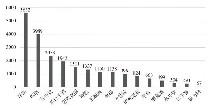 2019年白酒上市企业销售数量·来源《煮酒论品牌》