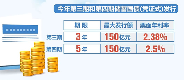 300亿元储蓄国债今起发行,两期均为固定利率