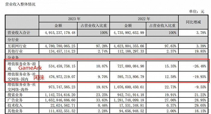 昆仑万维游戏业务收入下降明显