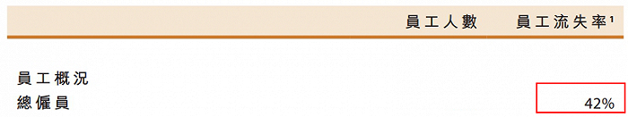 薪水低了，流失率高了，合理