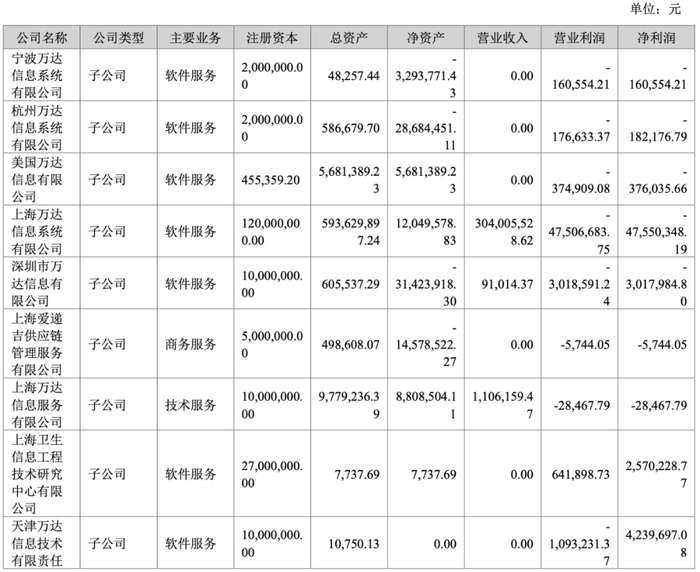 万达信息:营收 24.6 亿,亏损 9 亿,市值暴降 150 亿