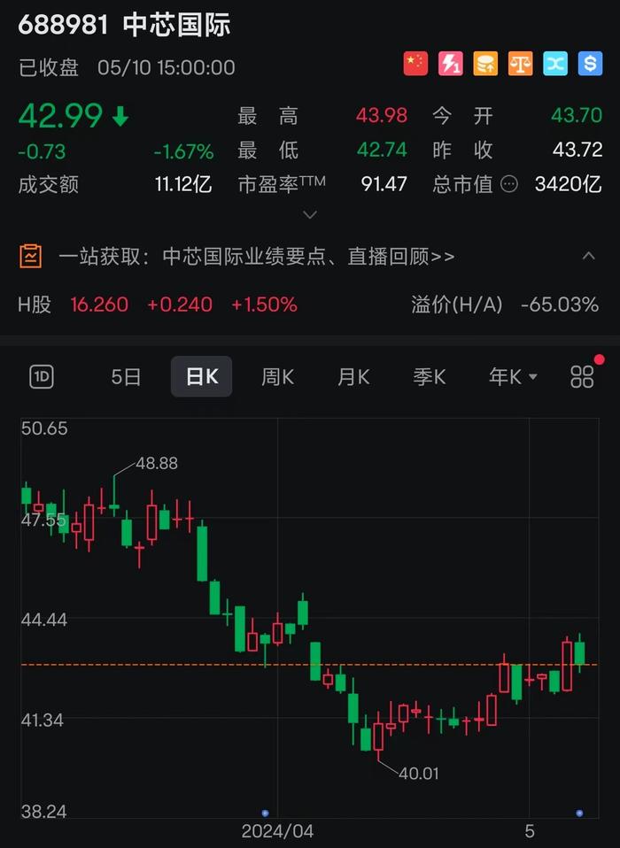 中芯国际净利大跌68%,但当务之急并非利润