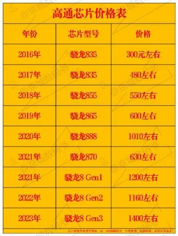 2016年的高通骁龙835价格为300元左右,2017年的的高通骁龙845价格为