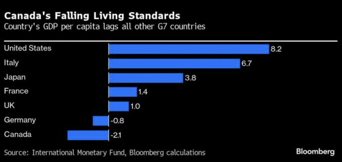 人均 gdp 下降 2.2%!加拿大石油省的生活下降至2004年水平