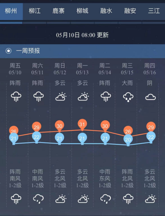最高气温冲上30℃ !雷暴大风,冰雹,柳州将有两次强降雨天气来袭