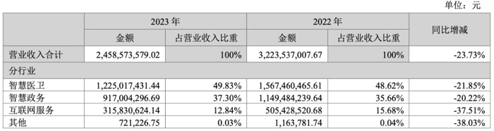 万达信息:营收 24.6 亿,亏损 9 亿,市值暴降 150 亿