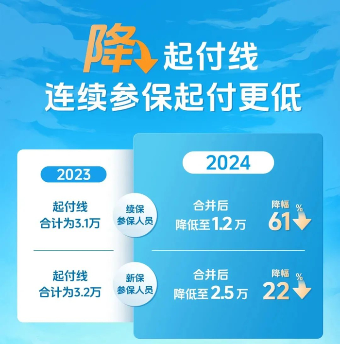 2024年度"琴岛e保"全面升级!5月9日销售通道重新开启