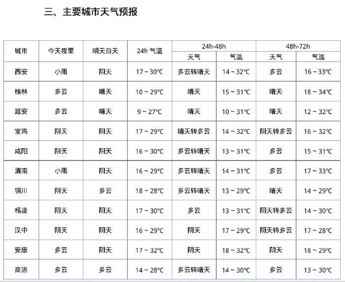 商洛天气预报图片