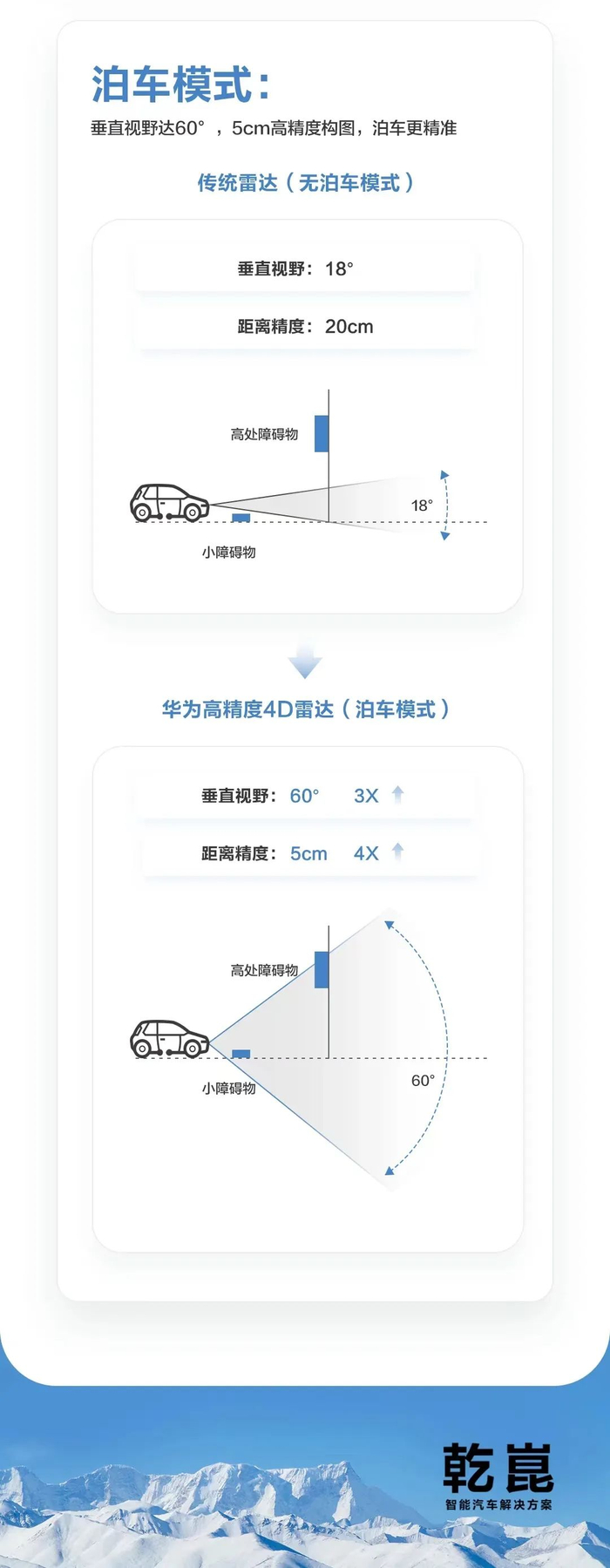 华为发布高精度4d毫米波雷达