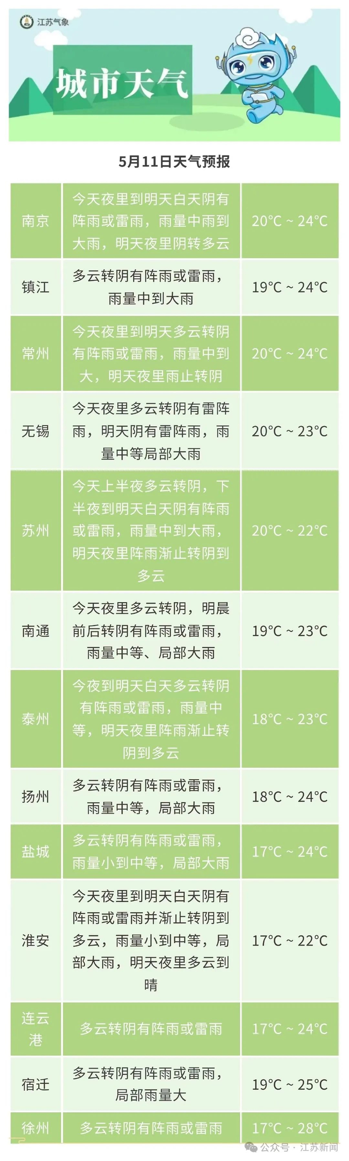明日详细预报↓全省大部分地区较常年偏少0～2成5月21日至6月10日降水