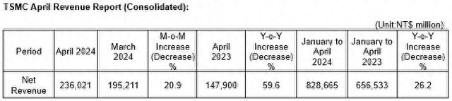 台积电4月销售额环比增长20.9% 同比增长59.6%
