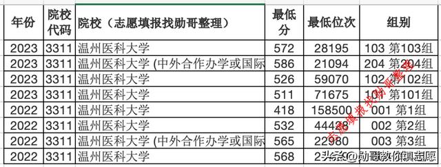 志愿填报内参:温州医科大学2024年高考录取分数据线预测