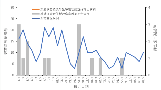 中疾控:4月报告新增新冠病毒感染重症病例322例|新冠肺炎_新浪新闻