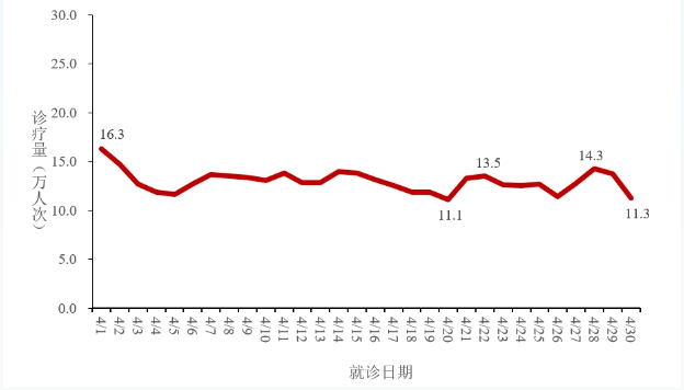 中疾控:4月报告新增新冠病毒感染重症病例322例|新冠肺炎_新浪新闻