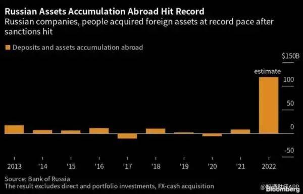 俄罗斯海外资产积累创历史新高