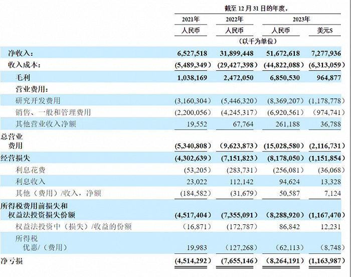 来源：极氪招股书