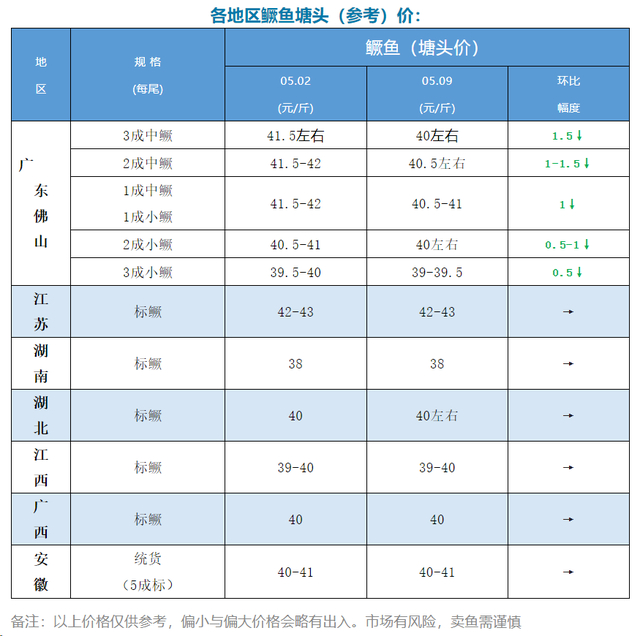 5元/斤左右,巴西鲷5.3元/斤.