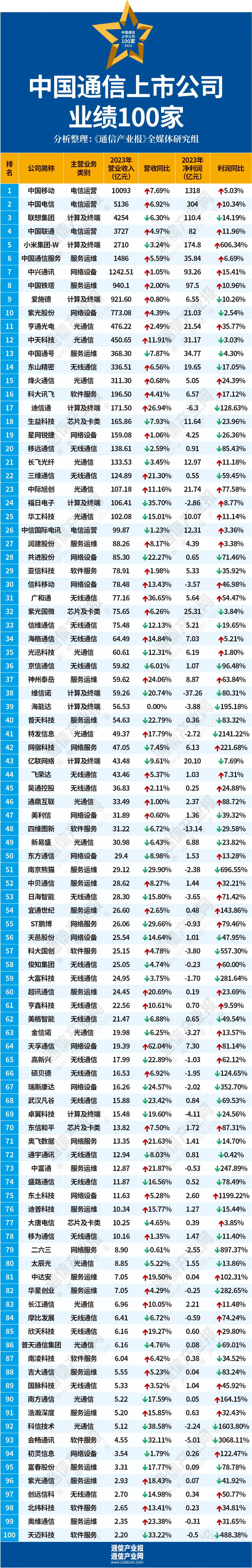 谁在新质增长:100家通信上市公司业绩分析