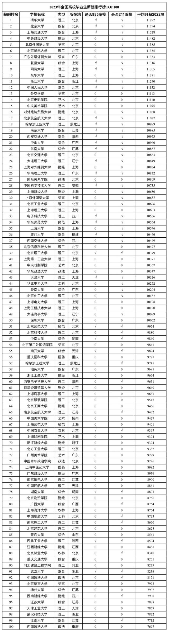 研究生毕业薪资水平公布!