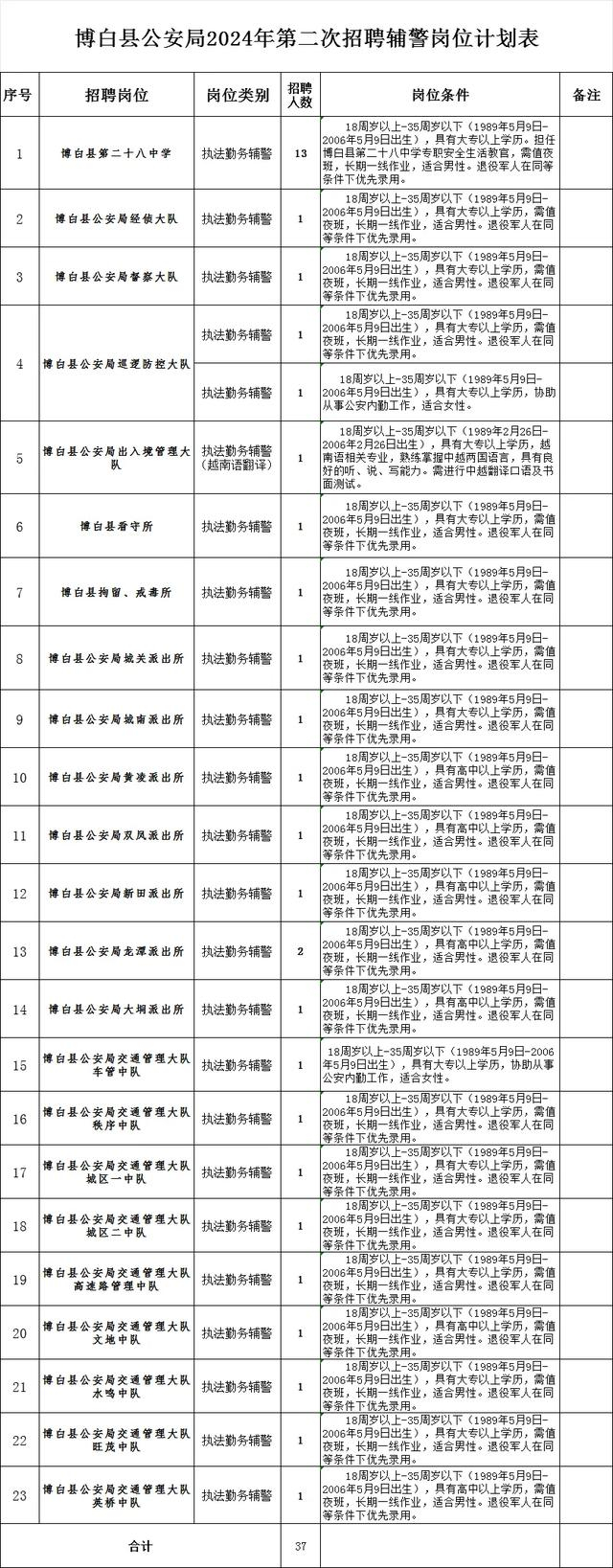 玉林一地招辅警!工资3000元 ,带薪休假