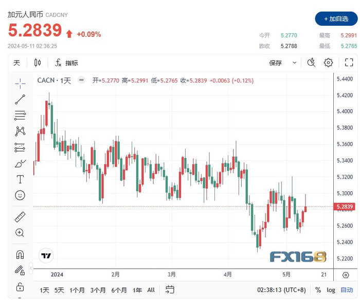 【汇市日报】美联储官员态度强硬,美元坚守阵地,加元走软,加元/人民币