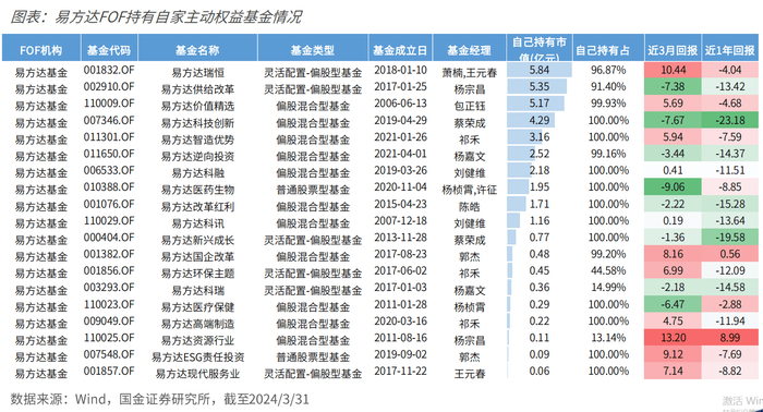 一季度fof持仓大揭秘!"专业买手"都爱哪些基金?