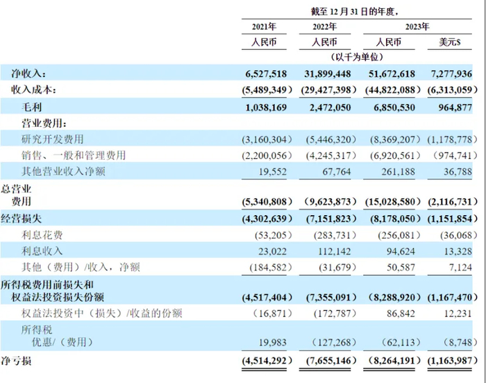 来源：极氪招股书